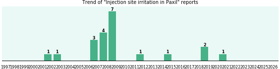 Could Paxil cause Injection site irritation? Could Paxil cause Injection site irritation?
